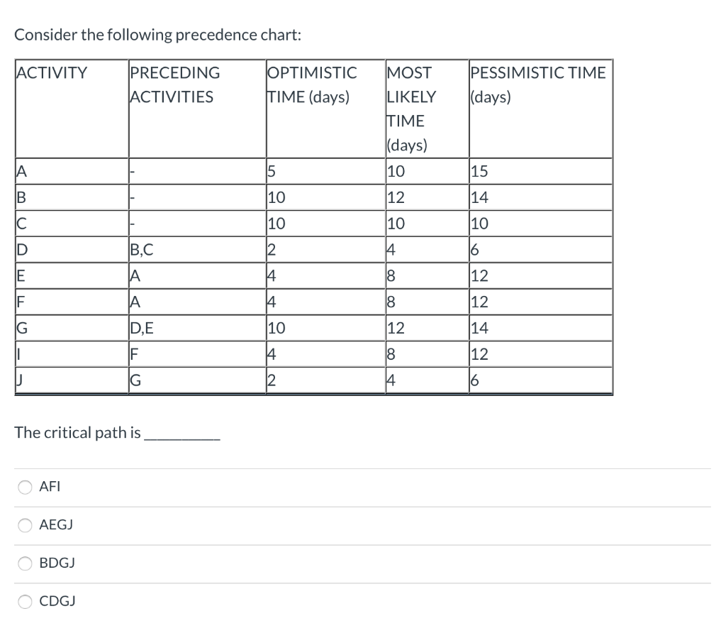 Consider the following precedence chart: ACTIVITY