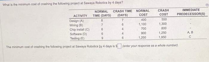 The minimum cost of crashing the following