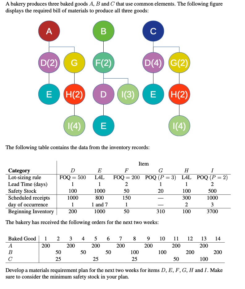 A bakery produces three baked goods A, B and C