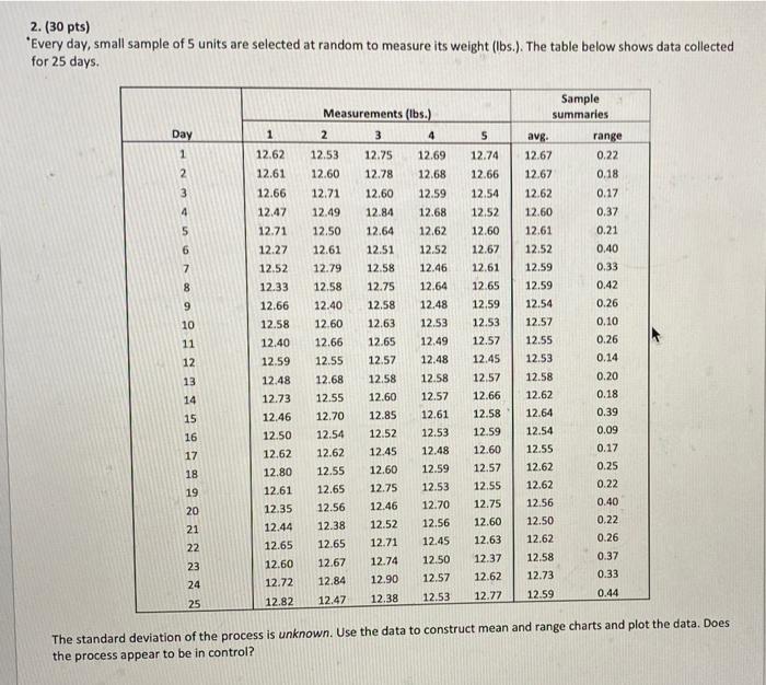 2. (30 pts) "Every day, small sample of 5 units
