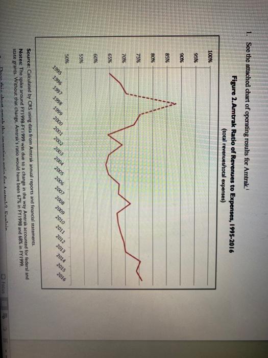 1. See the attached chart of operating results