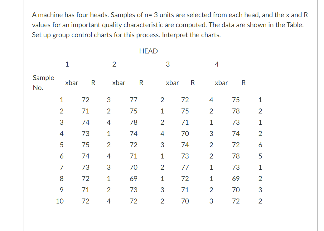 A machine has four heads. Samples of n= 3 units