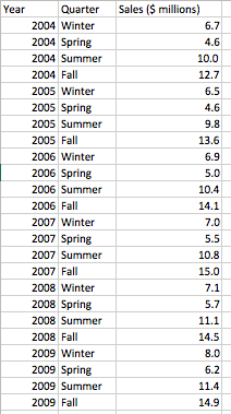 Use the data set seasonal sales on LEO to make a