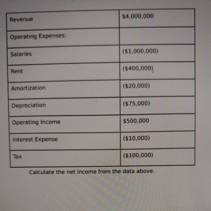 see photo $4,000,000 Revenue Operating Expenses: