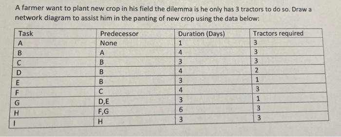 A farmer want to plant new crop in his field the