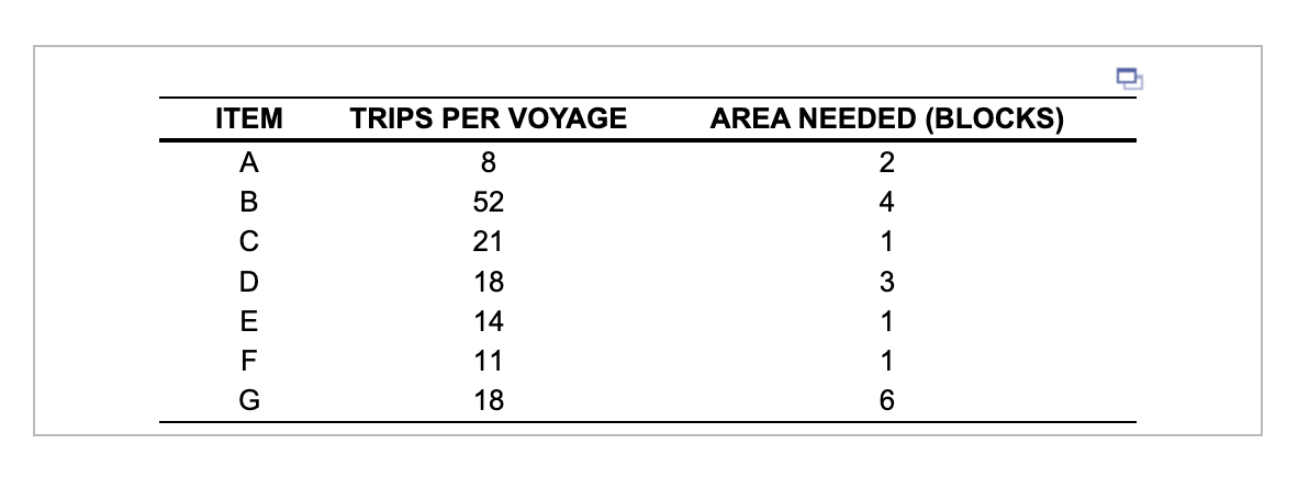 The food items listed in the following table are