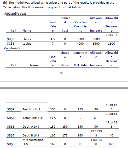 (i) What is the optimal solution to this problem?