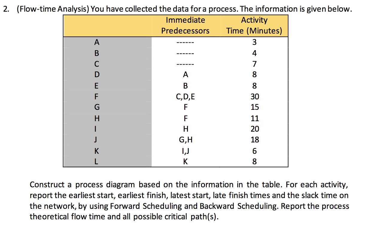 2. (Flow-time Analysis) You have collected the