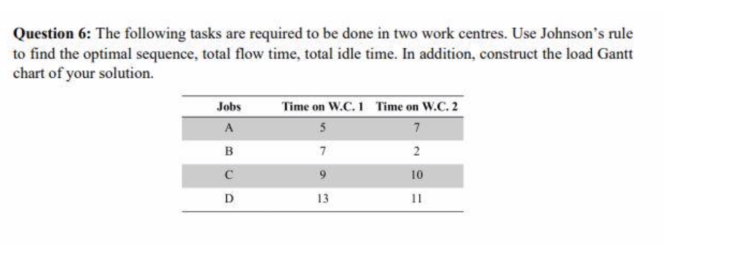Please include a Gantt chart for this solution