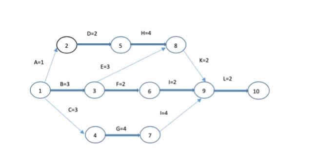 the activity-on-arrow (AOA) network diagram