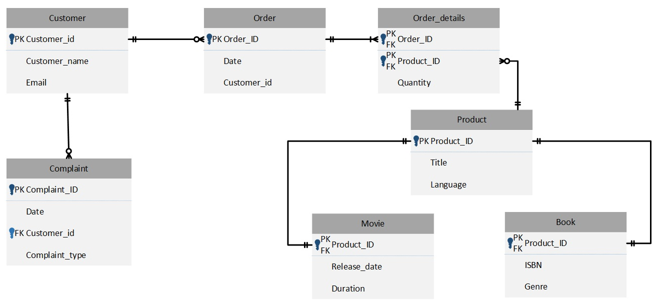 The Entity Relationship Diagram in the image