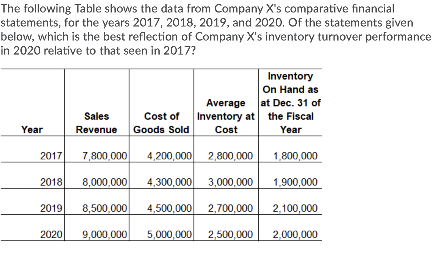 The following Table shows the data from Company