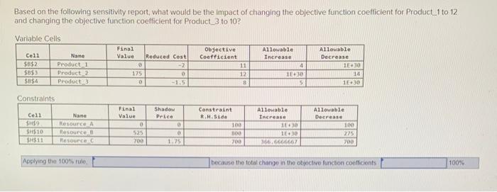 Based on the following sensitivity report, what