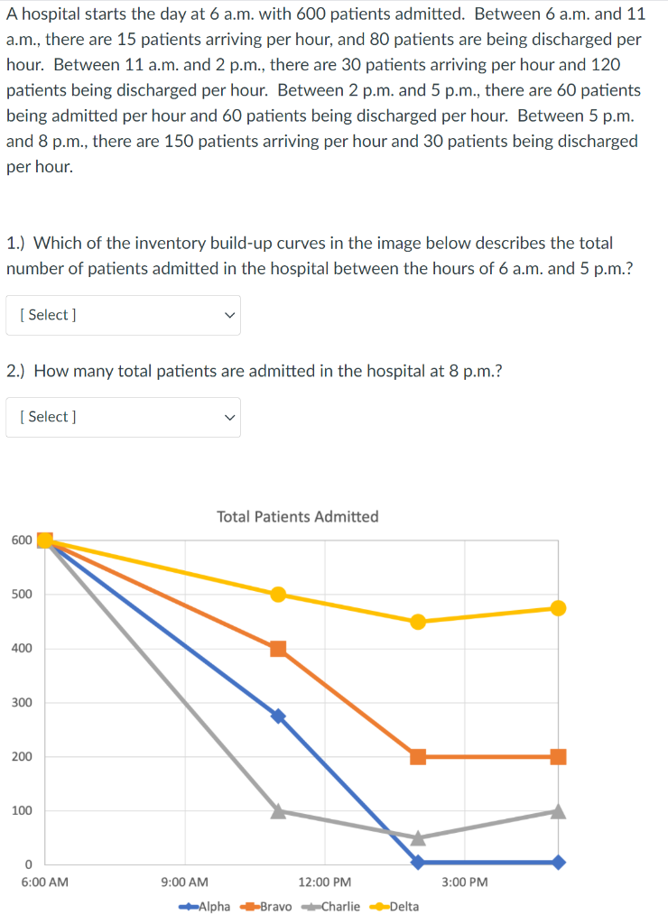A hospital starts the day at 6 a.m. with 600
