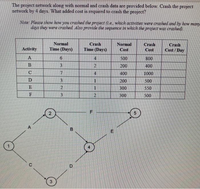 The project network along with normal and crash