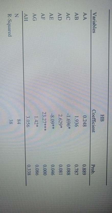 QUESTION THREE The weekly Hotel bill (HB) per