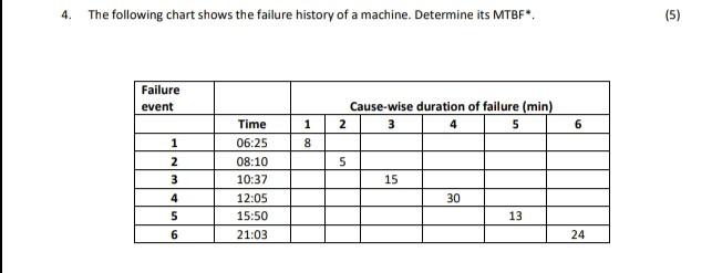 4. The following chart shows the failure history