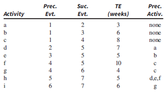 Below is a project that is due in 16 weeks.