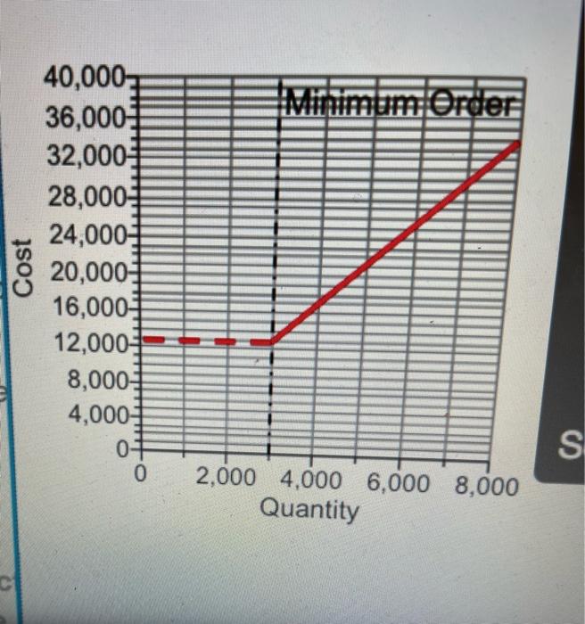 please use the attached pictire of the graph as