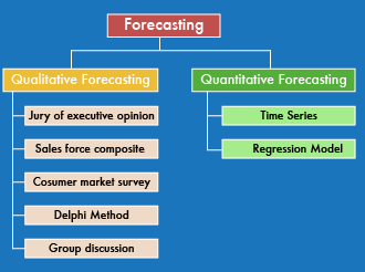 Question 1: A-What is the best method to measure