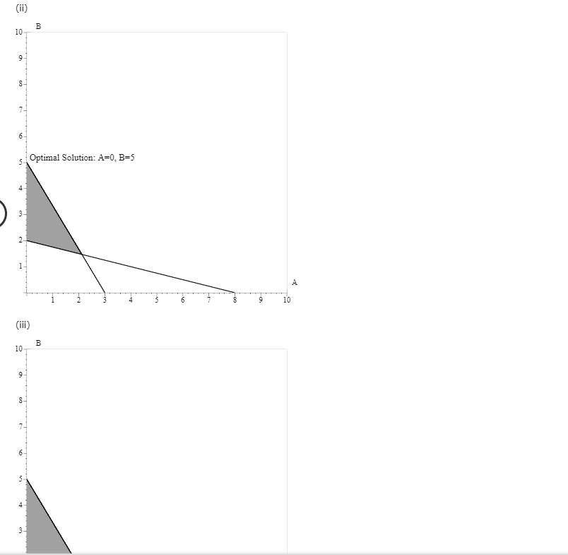 For the linear program Max 6A + 6B s.t. 2A + 8B <