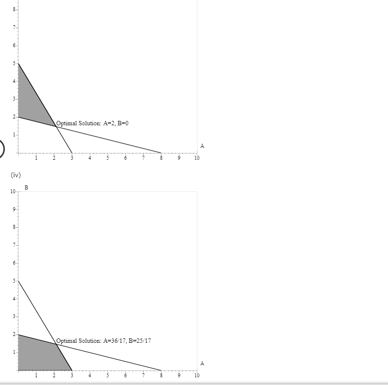 For the linear program Max 6A + 6B s.t. 2A + 8B <