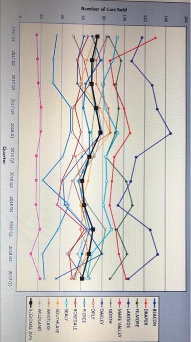 What do you think works best for this data, and