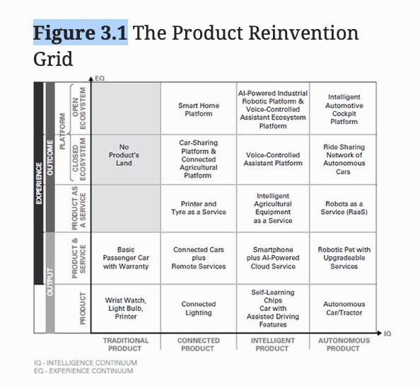 Figure 3.1 The Product Reinvention Grid 3. Review