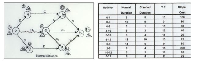 Answer the questions for the below network: a)