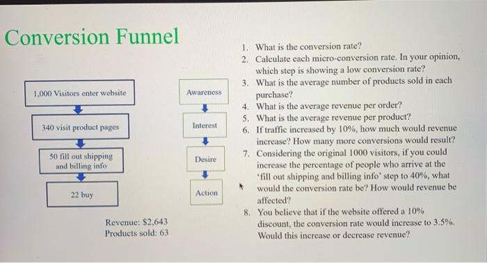 Conversion Funnel 1,000 Visitors enter website