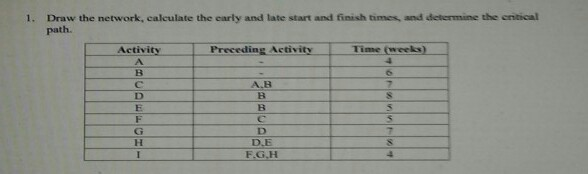 1. Draw the network, calculate the early and late
