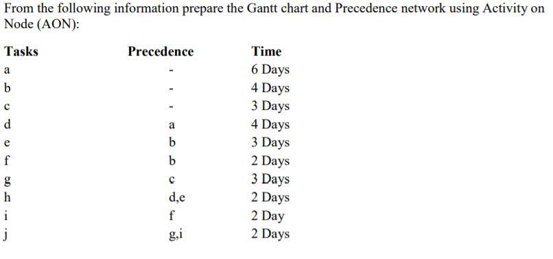 From the following information prepare the Gantt