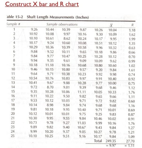 Construct X bar and R chart able 15-2 Shaft