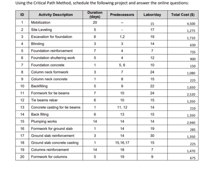 Using the Critical Path Method, schedule the
