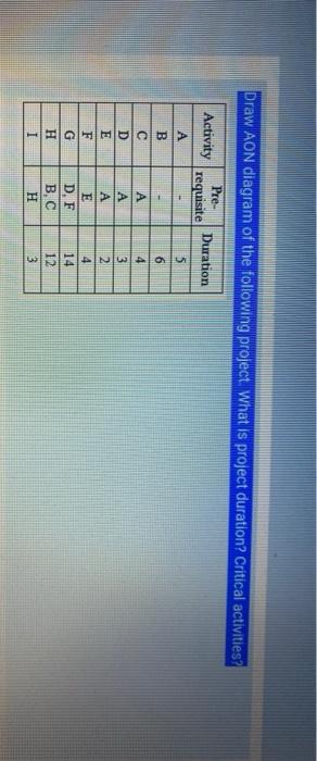 Draw AON diagram of the following project. What