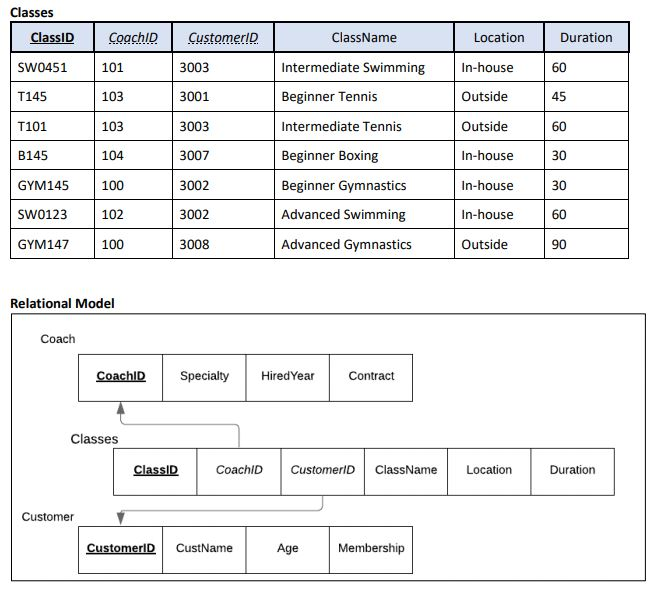 The tables and relational model shown below are