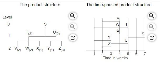 The demand for subassembly S is 130 units in week
