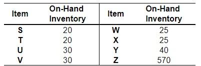 The demand for subassembly S is 130 units in week