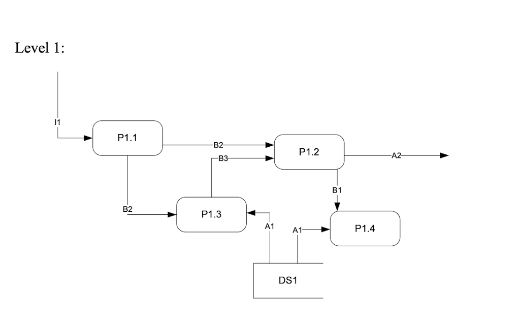 4. Using the DFD rules listed in the book,