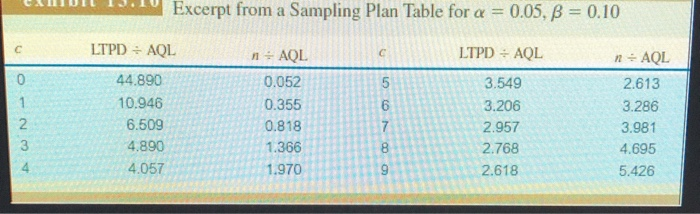 Problem 10-30 Excerpt from a Sampling Plan Table