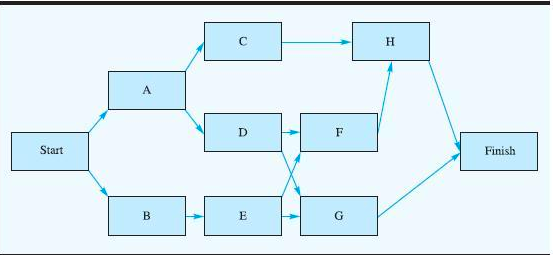 Consider the following project network and