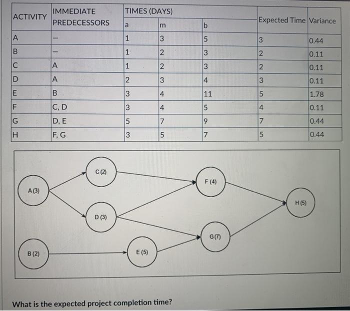 TIMES (DAYS) IMMEDIATE ACTIVITY PREDECESSORS