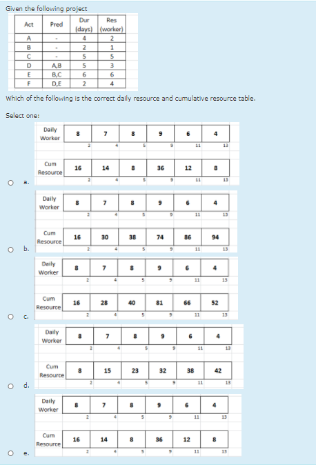 Given the following project Dur Act Res Pred