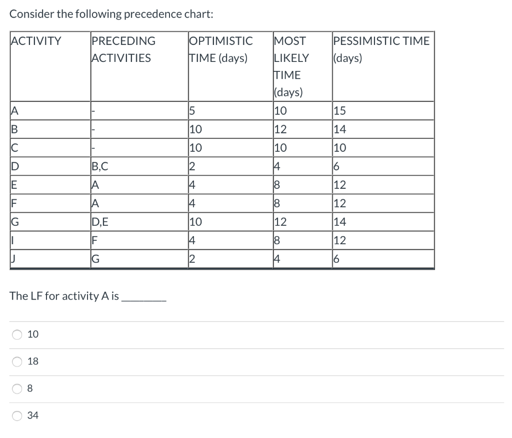 Consider the following precedence chart: ACTIVITY