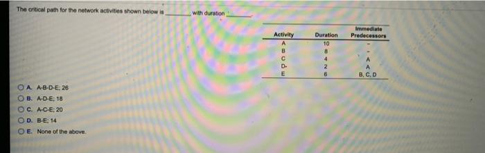 The critical path for the network activities