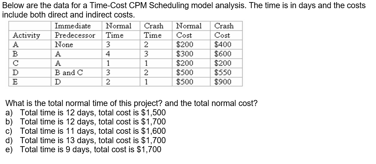 Below are the data for a Time-Cost CPM Scheduling