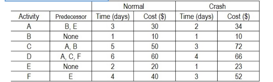 Find ES, EF, LS, LF, and CP for Activity A-F
