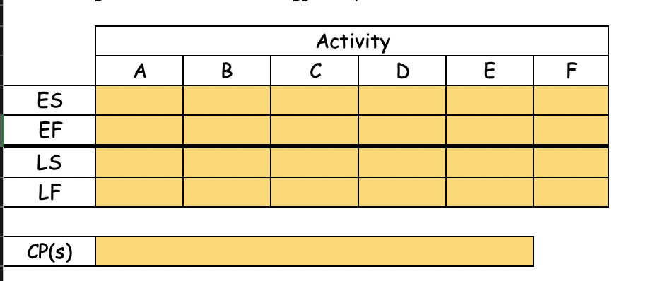 Find ES, EF, LS, LF, and CP for Activity A-F