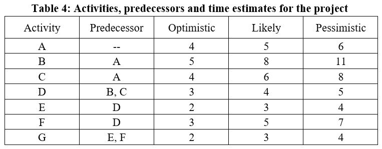 Table 4 shows the activities, predecessors and