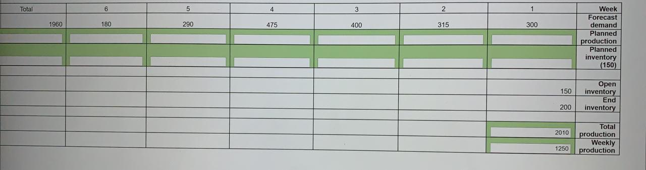 company wants to develop a level production plan